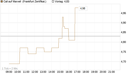Call auf Marvell [UBS AG (London)] Chart