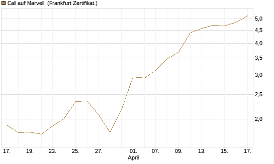 Call auf Marvell [UBS AG (London)] Chart