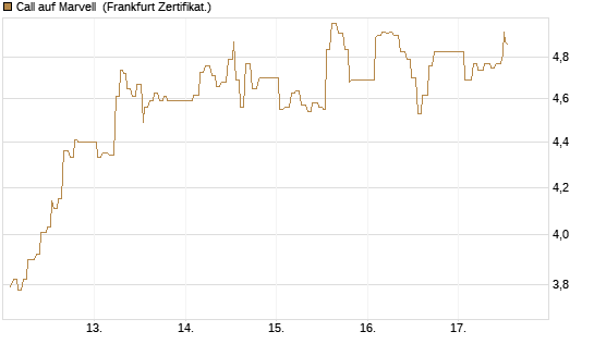 Call auf Marvell [UBS AG (London)] Chart