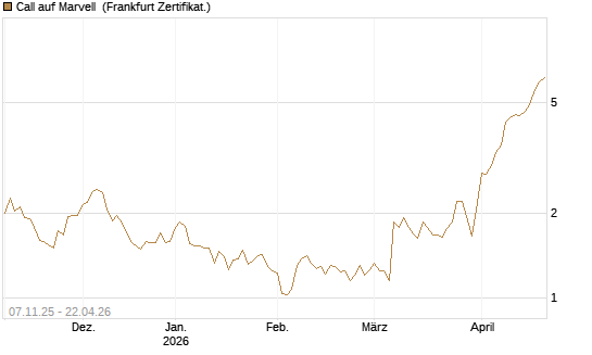 Call auf Marvell [UBS AG (London)] Chart