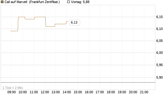 Call auf Marvell [UBS AG (London)] Chart