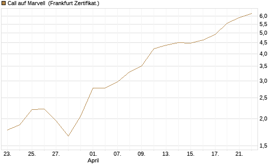 Call auf Marvell [UBS AG (London)] Chart