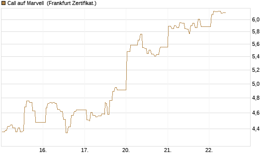 Call auf Marvell [UBS AG (London)] Chart