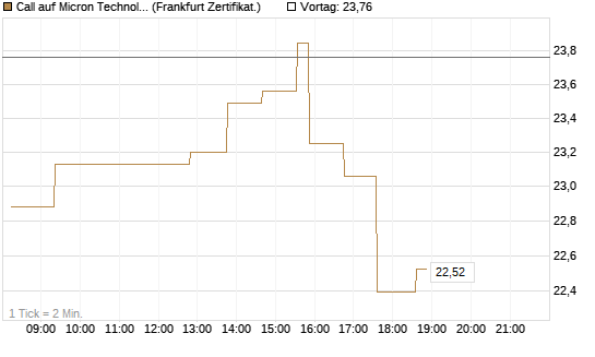Call auf Micron Technology [UBS AG (London)] Chart