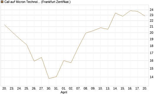 Call auf Micron Technology [UBS AG (London)] Chart