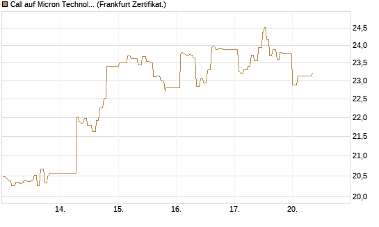 Call auf Micron Technology [UBS AG (London)] Chart