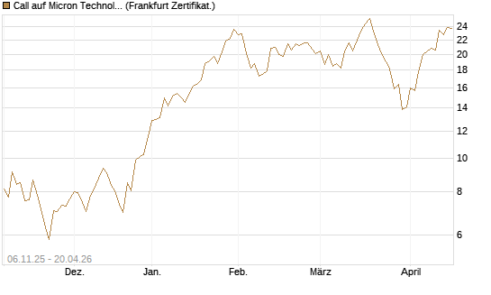 Call auf Micron Technology [UBS AG (London)] Chart