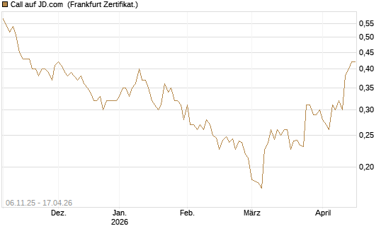 Call auf JD.com [UBS AG (London)] Chart
