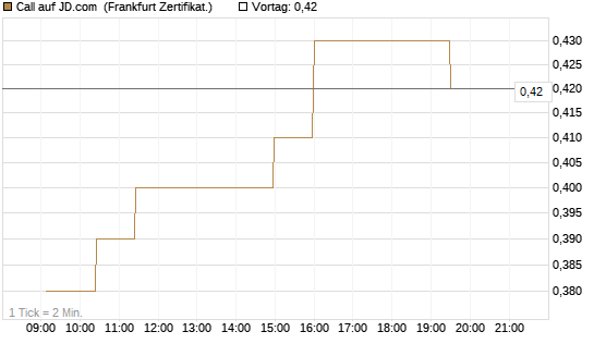 Call auf JD.com [UBS AG (London)] Chart