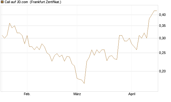 Call auf JD.com [UBS AG (London)] Chart
