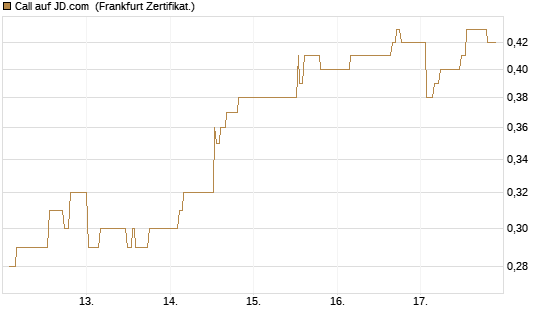 Call auf JD.com [UBS AG (London)] Chart
