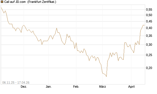 Call auf JD.com [UBS AG (London)] Chart