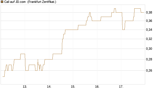 Call auf JD.com [UBS AG (London)] Chart