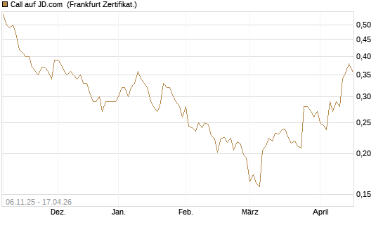 Call auf JD.com [UBS AG (London)] Chart