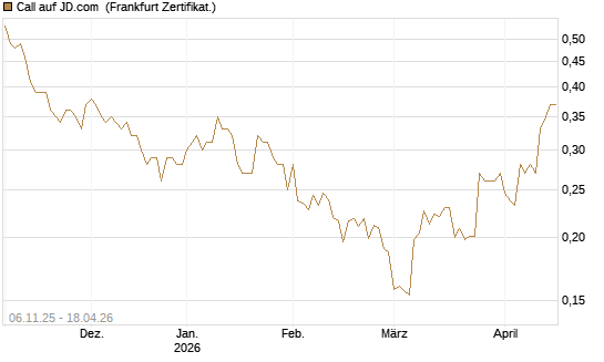 Call auf JD.com [UBS AG (London)] Chart