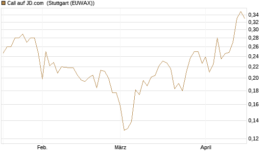 Call auf JD.com [UBS AG (London)] Chart