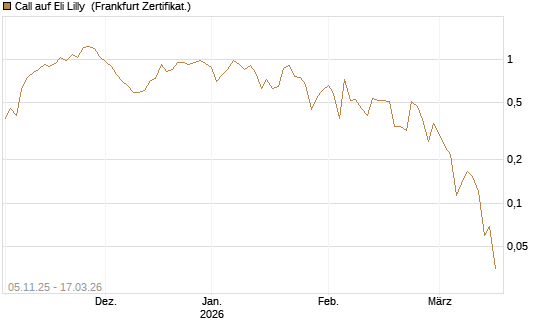Call auf Eli Lilly [UBS AG (London)] Chart