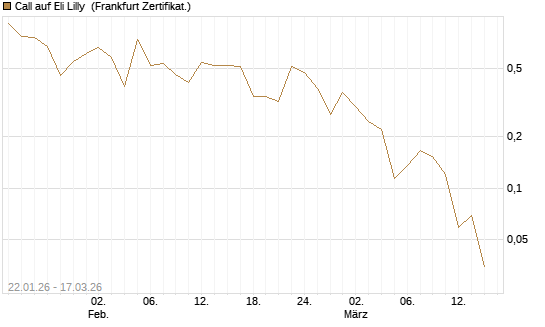 Call auf Eli Lilly [UBS AG (London)] Chart