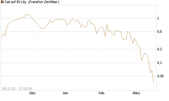 Call auf Eli Lilly [UBS AG (London)] Chart