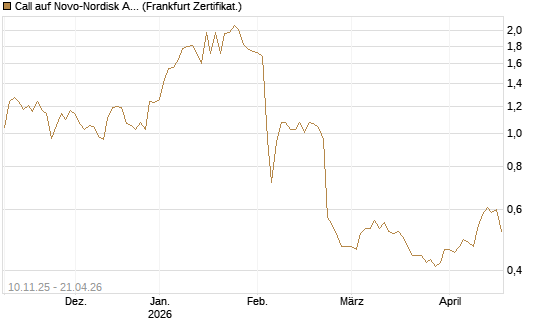 Call auf Novo-Nordisk ADR [UBS AG (London)] Chart