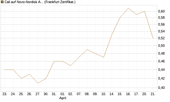 Call auf Novo-Nordisk ADR [UBS AG (London)] Chart