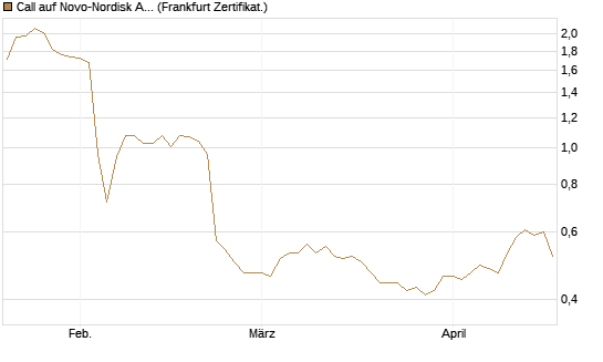 Call auf Novo-Nordisk ADR [UBS AG (London)] Chart