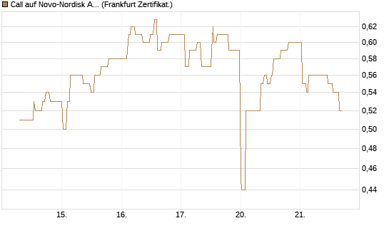 Call auf Novo-Nordisk ADR [UBS AG (London)] Chart