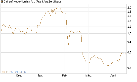Call auf Novo-Nordisk ADR [UBS AG (London)] Chart