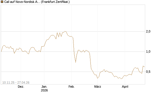 Call auf Novo-Nordisk ADR [UBS AG (London)] Chart