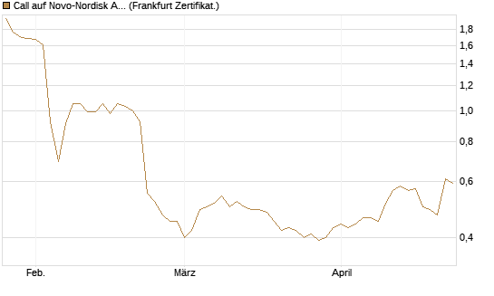 Call auf Novo-Nordisk ADR [UBS AG (London)] Chart