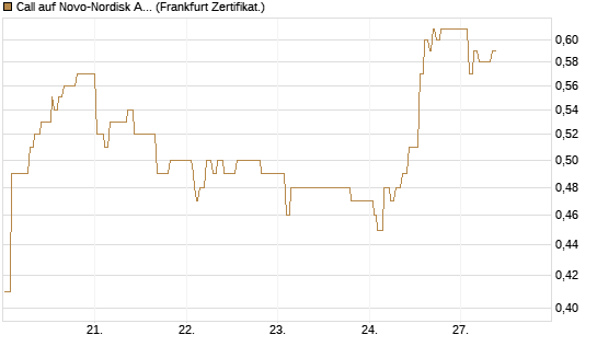 Call auf Novo-Nordisk ADR [UBS AG (London)] Chart
