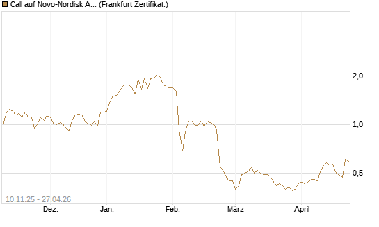 Call auf Novo-Nordisk ADR [UBS AG (London)] Chart