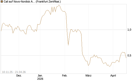 Call auf Novo-Nordisk ADR [UBS AG (London)] Chart