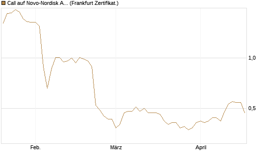 Call auf Novo-Nordisk ADR [UBS AG (London)] Chart