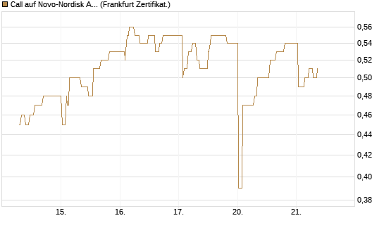 Call auf Novo-Nordisk ADR [UBS AG (London)] Chart
