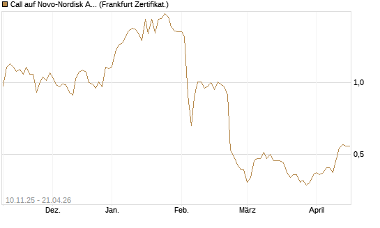 Call auf Novo-Nordisk ADR [UBS AG (London)] Chart