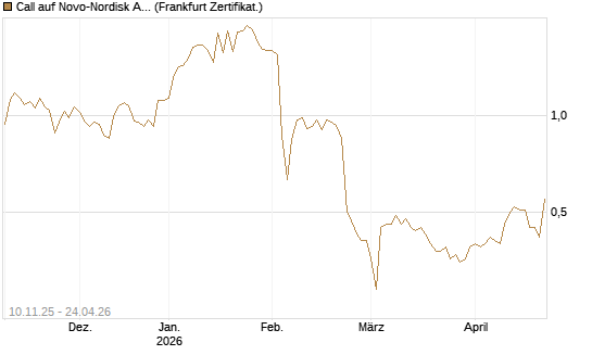 Call auf Novo-Nordisk ADR [UBS AG (London)] Chart