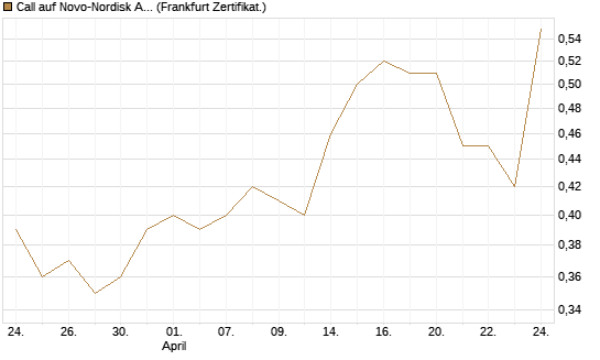 Call auf Novo-Nordisk ADR [UBS AG (London)] Chart