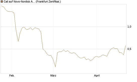 Call auf Novo-Nordisk ADR [UBS AG (London)] Chart