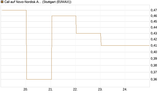 Call auf Novo-Nordisk ADR [UBS AG (London)] Chart