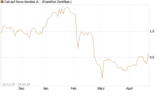 Call auf Novo-Nordisk ADR [UBS AG (London)] Chart