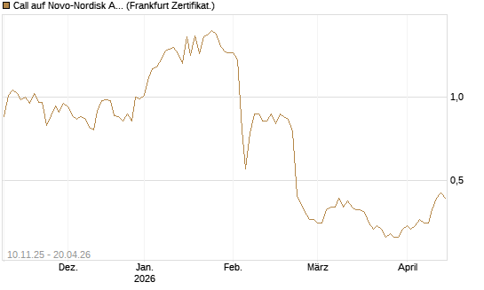 Call auf Novo-Nordisk ADR [UBS AG (London)] Chart