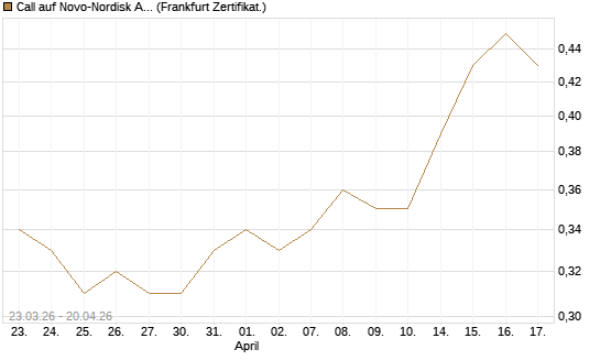 Call auf Novo-Nordisk ADR [UBS AG (London)] Chart