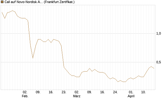 Call auf Novo-Nordisk ADR [UBS AG (London)] Chart