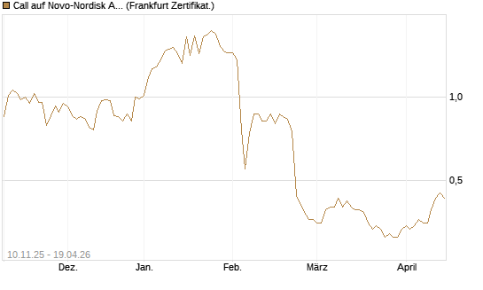 Call auf Novo-Nordisk ADR [UBS AG (London)] Chart