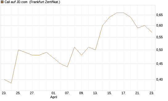 Call auf JD.com [UBS AG (London)] Chart