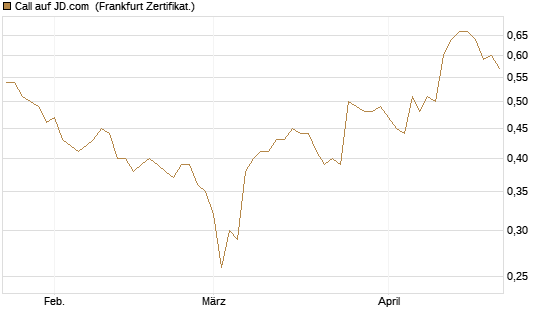 Call auf JD.com [UBS AG (London)] Chart