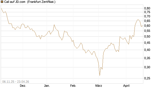 Call auf JD.com [UBS AG (London)] Chart