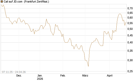 Call auf JD.com [UBS AG (London)] Chart