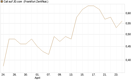 Call auf JD.com [UBS AG (London)] Chart